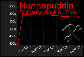 Total Graph of Nannapuddin