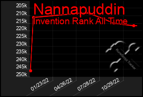 Total Graph of Nannapuddin