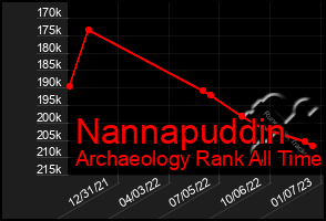 Total Graph of Nannapuddin