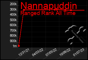 Total Graph of Nannapuddin