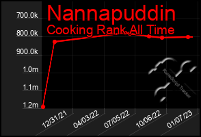 Total Graph of Nannapuddin