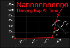 Total Graph of Nannnnnnnnnn