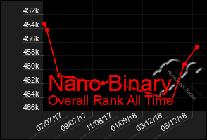 Total Graph of Nano Binary