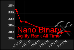 Total Graph of Nano Binary