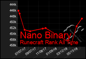 Total Graph of Nano Binary