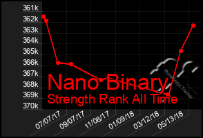 Total Graph of Nano Binary