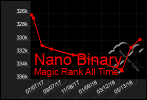 Total Graph of Nano Binary