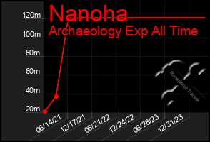 Total Graph of Nanoha
