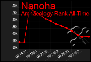 Total Graph of Nanoha