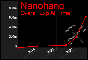 Total Graph of Nanohang