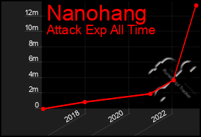 Total Graph of Nanohang