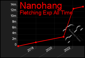 Total Graph of Nanohang