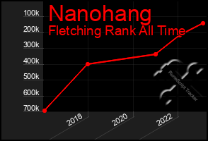 Total Graph of Nanohang