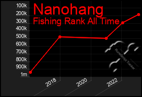 Total Graph of Nanohang