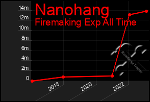 Total Graph of Nanohang