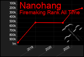 Total Graph of Nanohang