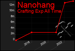 Total Graph of Nanohang