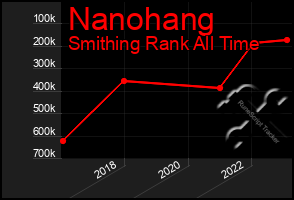 Total Graph of Nanohang