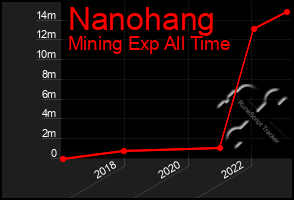 Total Graph of Nanohang