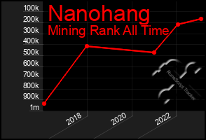 Total Graph of Nanohang