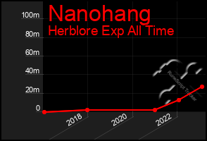 Total Graph of Nanohang