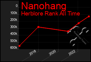 Total Graph of Nanohang