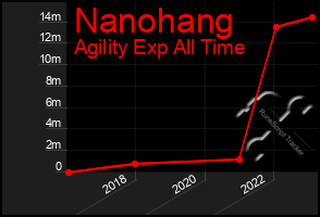 Total Graph of Nanohang