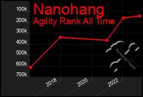 Total Graph of Nanohang