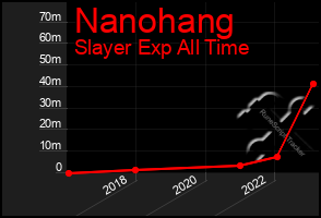 Total Graph of Nanohang