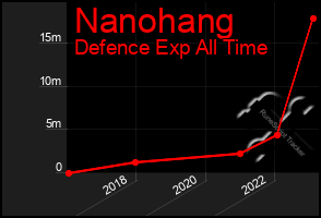 Total Graph of Nanohang