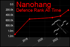 Total Graph of Nanohang