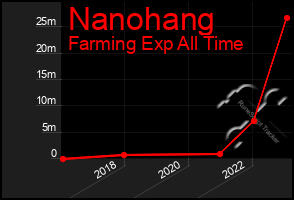 Total Graph of Nanohang