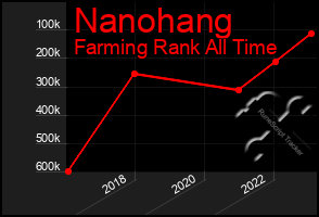 Total Graph of Nanohang