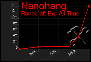 Total Graph of Nanohang