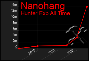 Total Graph of Nanohang