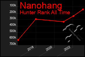 Total Graph of Nanohang