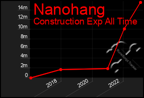 Total Graph of Nanohang