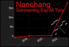 Total Graph of Nanohang