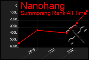 Total Graph of Nanohang