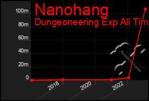 Total Graph of Nanohang