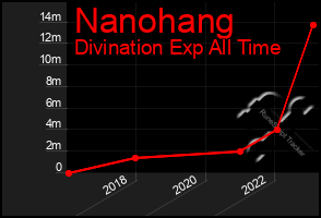 Total Graph of Nanohang