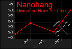 Total Graph of Nanohang