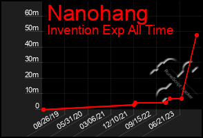 Total Graph of Nanohang