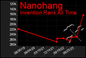 Total Graph of Nanohang