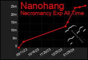 Total Graph of Nanohang