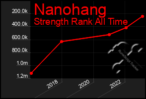 Total Graph of Nanohang