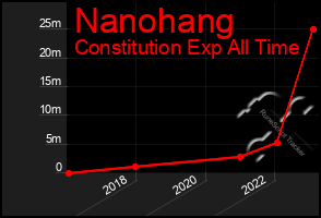 Total Graph of Nanohang