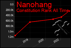 Total Graph of Nanohang