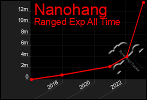 Total Graph of Nanohang