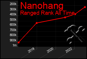 Total Graph of Nanohang